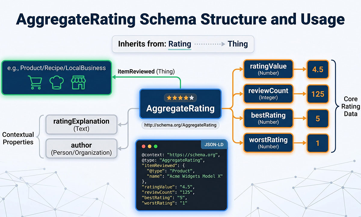 aggregate rating schema infographic