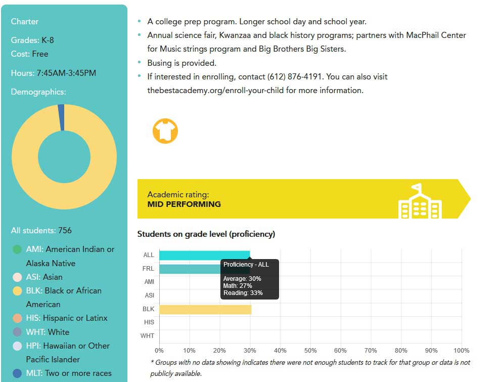 Infographic about a charter school: left teal panel with program details and a donut demographic chart; right side lists programs, contact info, and a proficiency bar chart with a 'MID PERFORMING' academic rating.