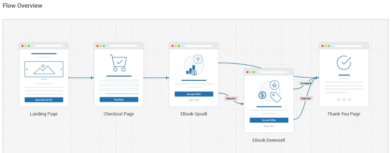 Flow overview