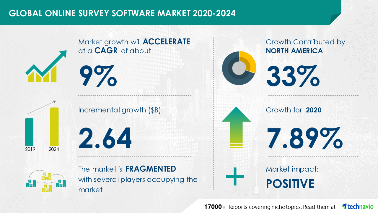 Global online survey software market